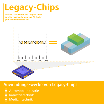 Eine Visualisierung der Größenordnung und Anwendungszwecke der Legacy-Chips.