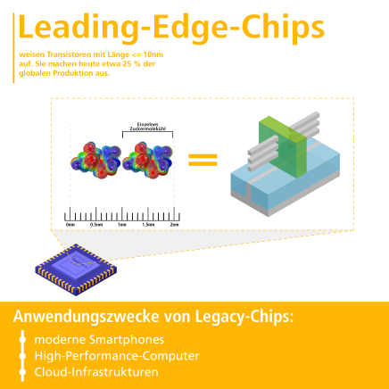 Eine Visualisierung der Leading-Edge-Chips. Enthält Informationen zu Definition und Verwendungsarten der Chips.