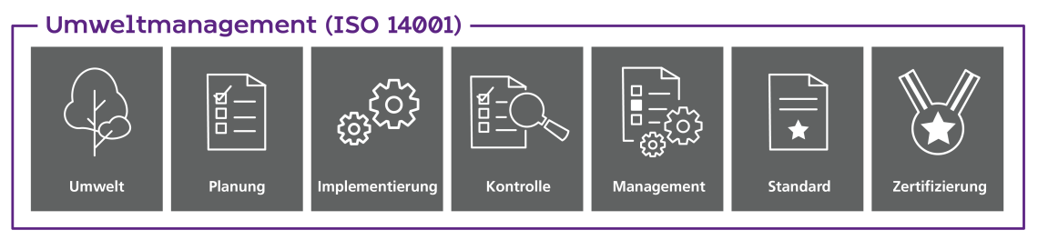 Grafik Umweltmanagement (ISO 14001)