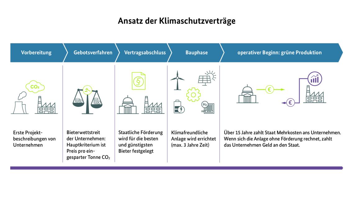 Grafik visualisiert den Prozess des Förderprogramms Klimaschutzverträge.