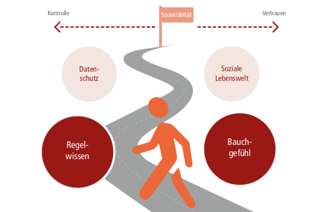 Ausschnitt Digitale Souveränität