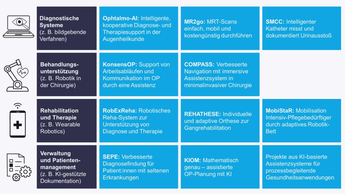 Geförderte Forschungsprojekte des Bundesministeriums für Forschung, Technologie und Raumfahrt (BMFTR): Ophtalmo-AI, MR2go, SMCC, KonsensOP, COMPASS, RobExReha, REHATHESE, MobiStaR, SEPE, KIOM, KI-basierte Assistenzsysteme für prozessbegleitende Gesundheitsanwendungen (KIAS)