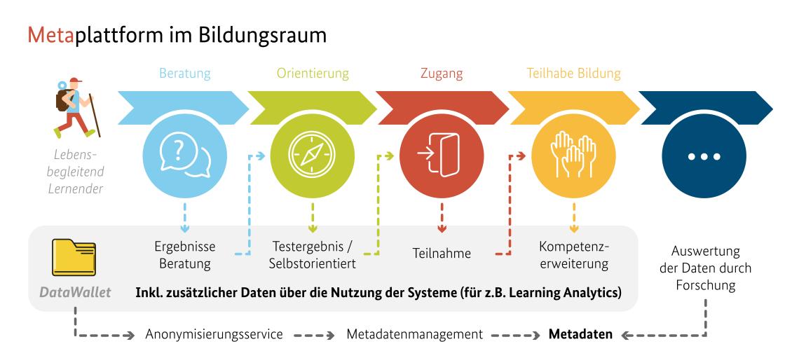 Ablaufschema zum lebenslangen Lernen