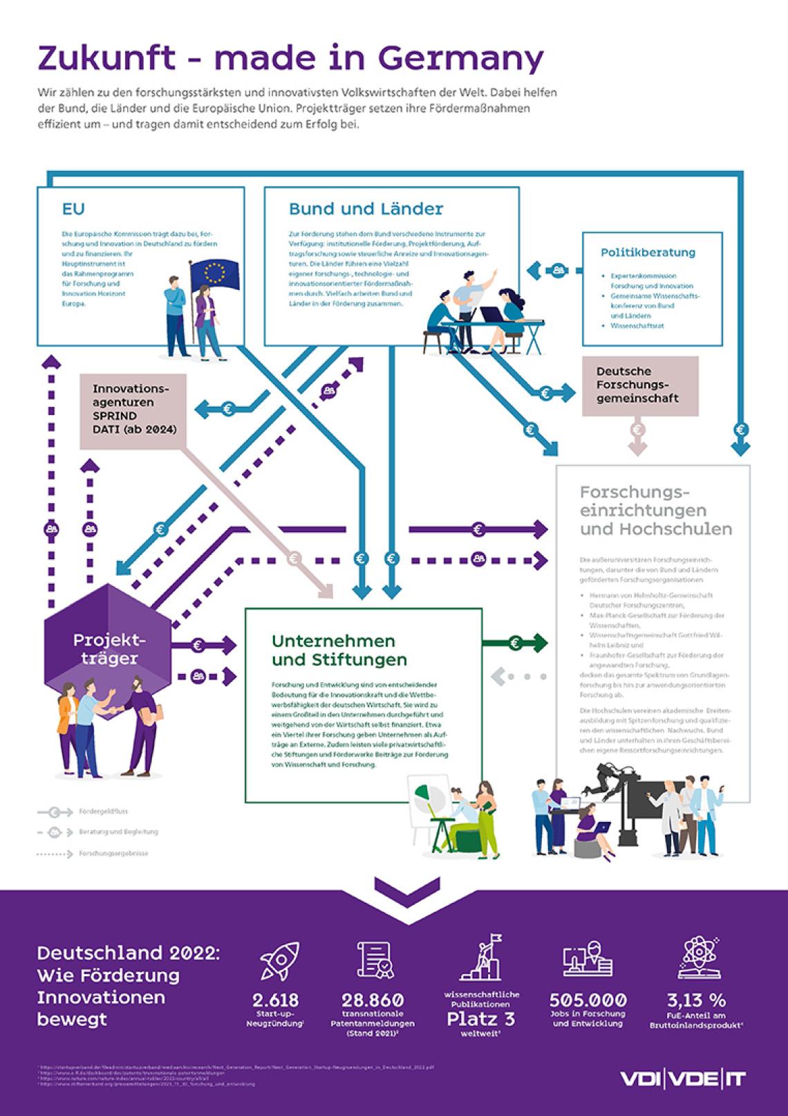 Infografik: Das deutsche Innovationssystem