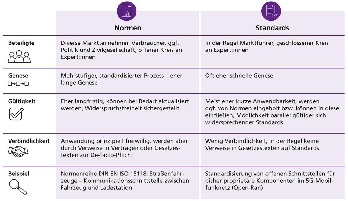 Vorschau Tabelle Vergleich Normen und Standards 