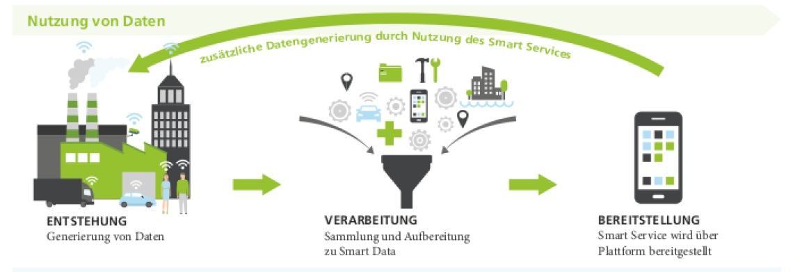 Datenhoheit und Datenschutz im Zusammenhang mit Smart Services