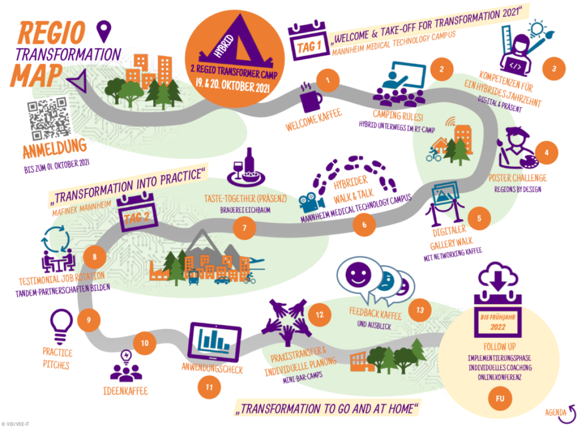 Grafik RegioTransformer Camp 2021
