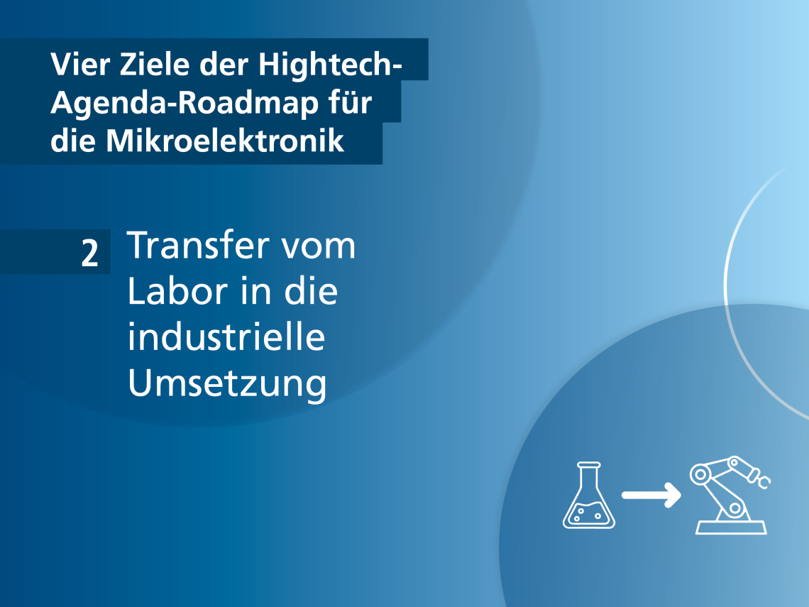 Schmuckbild mit der Aufschrift: Vier Ziele der Hightech-Agenda-Roadmap für die Mikroelektronik: Ziel 2 Transfer vom Labor in die industrielle Umsetzung