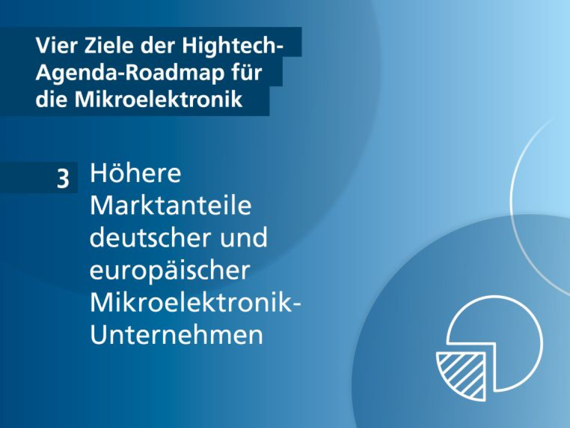 Schmuckbild mit der Aufschrift: Vier Ziele der Hightech-Agenda-Roadmap für die Mikroelektronik: Ziel 3 Höhere Marktanteile deutscher und europäischer Mikroelektronik-Unternehmen