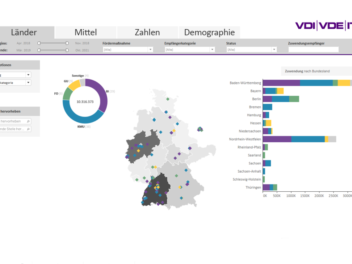 Betrachtung der Zuwendungsverteilung nach Empfängerkategorie und Bundesland 
