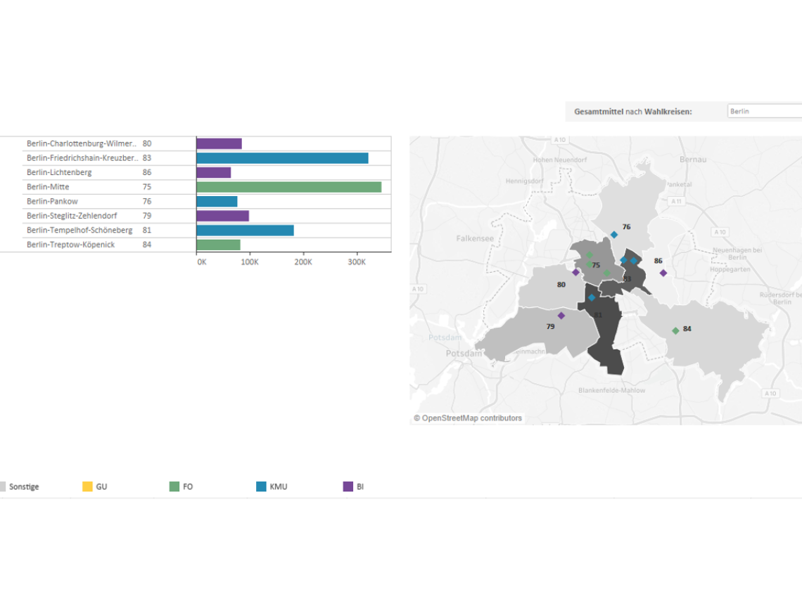 Betrachtung der Gesamtmittelverteilung nach Berliner Wahlkreisen und nach Empfängerkategorie 