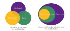 Grafik Nachhaltigkeit Gemeinwohl